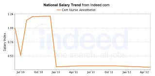 Nurse anesthetist salary